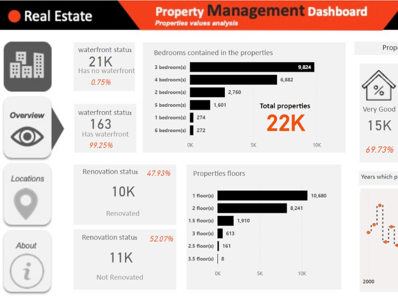 Real Estate Dashboard — digital marketing project